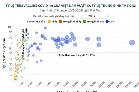 Tỷ lệ tiêm vaccine của Việt Nam vượt xa tỷ lệ trung bình thế giới