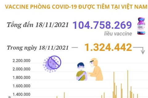 Hơn 104,75 triệu liều vaccine COVID-19 đã được tiêm tại Việt Nam