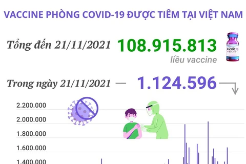 Hơn 108,9 triệu liều vaccine ngừa COVID-19 đã được tiêm tại Việt Nam