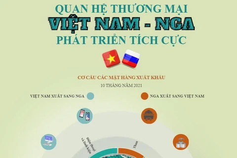 [Infographics] Quan hệ thương mại Việt Nam-Nga phát triển tích cực