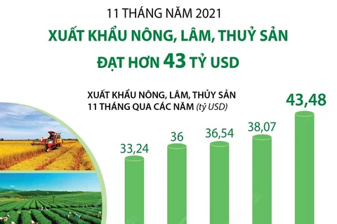 [Infographics] Xuất khẩu nông, lâm, thủy sản đạt hơn 43 tỷ USD