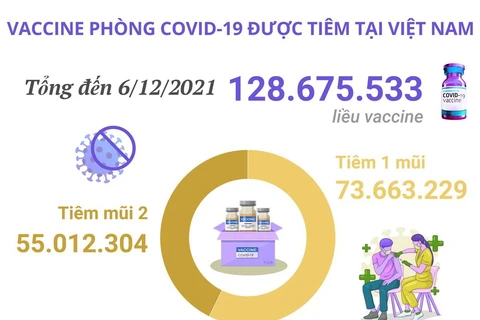 Hơn 128,6 triệu liều vaccine phòng COVID-19 đã được tiêm ở Việt Nam