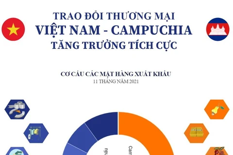 Trao đổi thương mại Việt Nam-Campuchia tăng trưởng tích cực