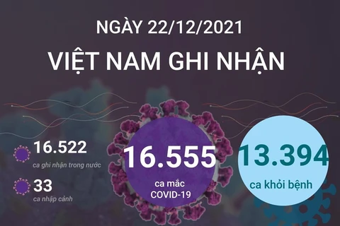 [Infographics] Tình hình dịch COVID-19 tại Việt Nam ngày 22/12