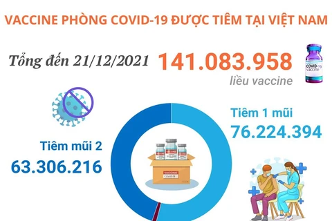 Hơn 141 triệu liều vaccine COVID-19 đã được tiêm tại Việt Nam