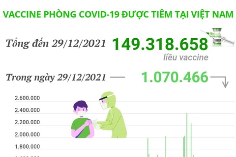 Hơn 149,3 triệu liều vaccine ngừa COVID-19 đã được tiêm tại Việt Nam
