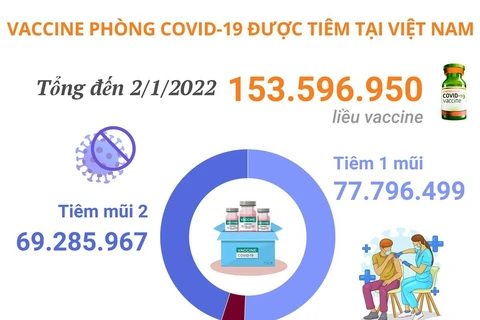 Hơn 153,5 triệu liều vaccine ngừa COVID-19 đã được tiêm tại Việt Nam