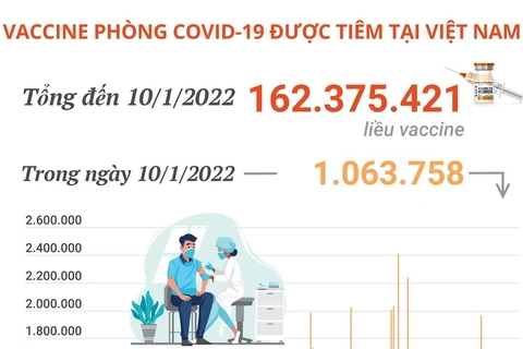 Hơn 162,3 triệu liều vaccine ngừa COVID-19 đã được tiêm tại Việt Nam