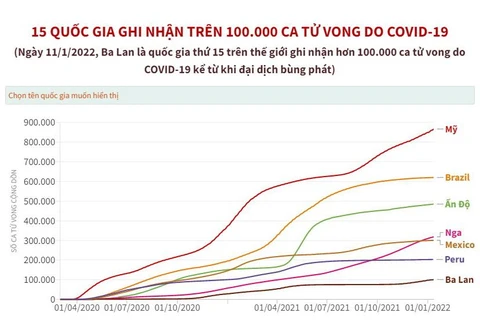 15 quốc gia ghi nhận trên 100.000 ca tử vong do COVID-19