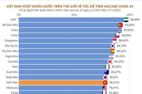 Việt Nam vượt nhiều nước trên thế giới về tốc độ tiêm vaccine COVID-19