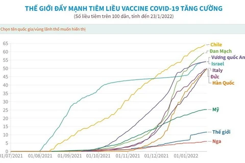 [Infographics] Thế giới đẩy mạnh tiêm liều vaccine COVID-19 tăng cường