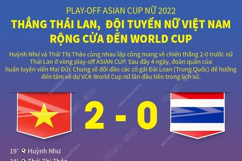 [Infographics] Đội tuyển Nữ Việt Nam rộng cửa đến World Cup