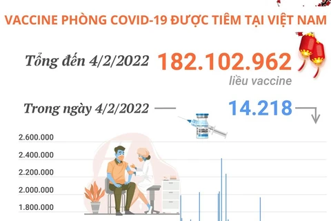 [Infographics] Hơn 182,1 triệu liều vaccine đã được tiêm tại Việt Nam