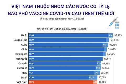 Việt Nam thuộc nhóm có tỷ lệ bao phủ vaccine cao trên thế giới
