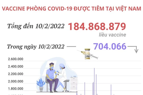 Hơn 184,86 triệu liều vaccine phòng COVID-19 đã được tiêm tại Việt Nam