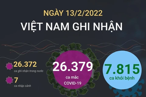 7.815 bệnh nhân COVID-19 được công bố khỏi bệnh trong ngày 13/2