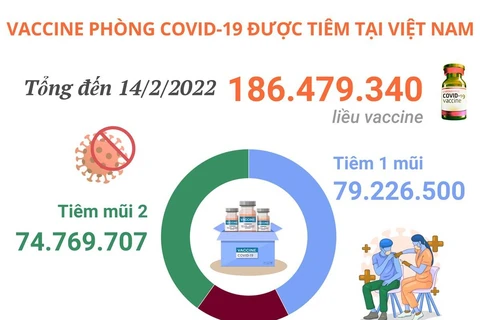 Hơn 186,47 triệu liều vaccine phòng COVID-19 đã được tiêm tại Việt Nam