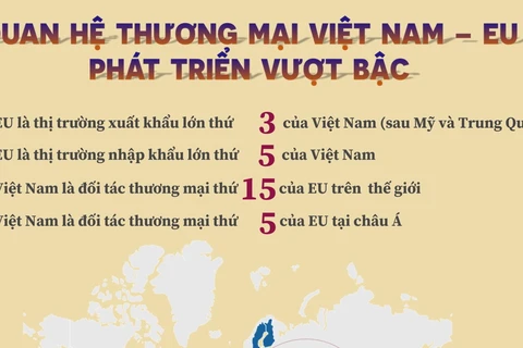 [Infographics] Quan hệ thương mại Việt Nam-EU phát triển vượt bậc