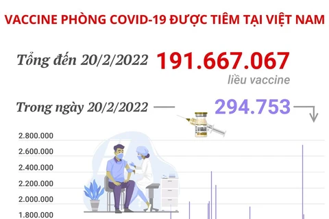 Hơn 191,6 triệu liều vaccine phòng COVID-19 đã được tiêm tại Việt Nam