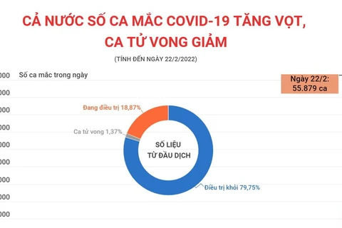 [Infographics] Số ca mắc mới COVID-19 tăng vọt, số ca tử vong giảm