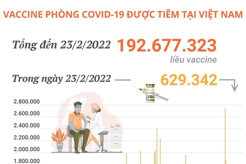 Hơn 192,67 triệu liều vaccine phòng COVID-19 đã được tiêm tại Việt Nam