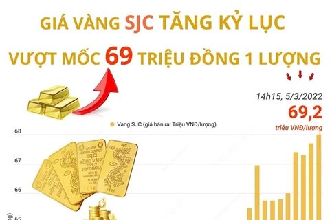 Giá vàng SJC tăng kỷ lục, vượt mốc 69 triệu đồng mỗi lượng