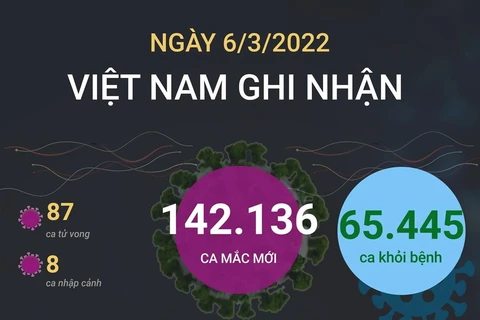 [Infographics] Cập nhật tình hình dịch COVID-19 tại Việt Nam ngày 6/3