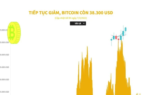[Infographics] Giá Bitcoin tiếp tục giảm, xuống sát 38.000 USD