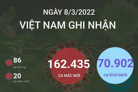 [Infographics] Việt Nam ghi nhận 162.435 ca mắc mới và 86 ca tử vong