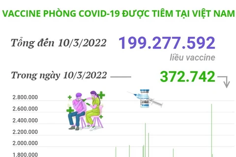 Hơn 199,27 triệu liều vaccine phòng COVID-19 đã được tiêm tại Việt Nam