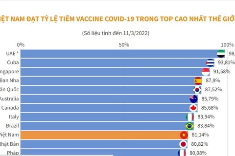 Việt Nam đạt tỷ lệ tiêm vaccine COVID-19 trong top cao nhất thế giới