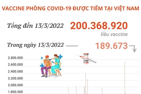 Hơn 200,36 triệu liều vaccine phòng COVID-19 đã được tiêm tại Việt Nam