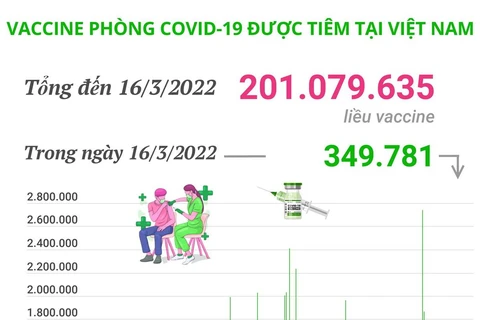 Hơn 201 triệu liều vaccine phòng COVID-19 đã được tiêm tại Việt Nam