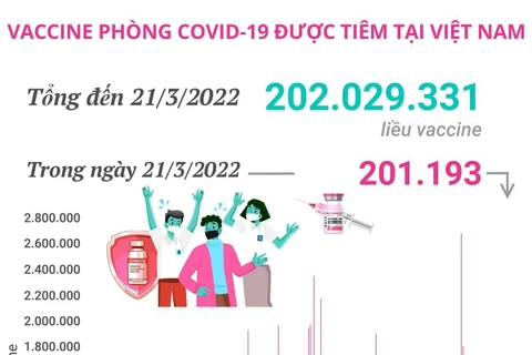 Hơn 202 triệu liều vaccine phòng COVID-19 đã được tiêm tại Việt Nam