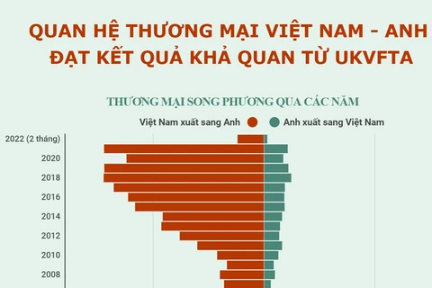Quan hệ thương mại Việt Nam-Anh đạt kết quả khả quan từ UKVFTA