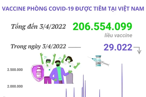 Hơn 206,55 triệu liều vaccine phòng COVID-19 đã được tiêm tại Việt Nam
