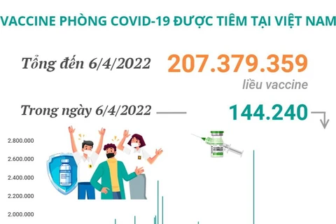 Hơn 207,37 triệu liều vaccine phòng COVID-19 đã được tiêm tại Việt Nam