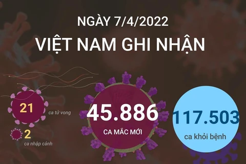 [Infographics] Ngày 7/4, cả nước ghi nhận 45.886 ca mắc mới COVID-19