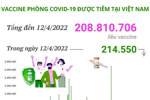 Hơn 208,81 triệu liều vaccine phòng COVID-19 đã được tiêm tại Việt Nam