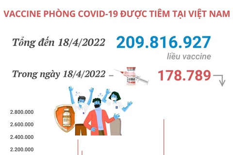Hơn 209,81 triệu liều vaccine phòng COVID-19 đã được tiêm tại Việt Nam