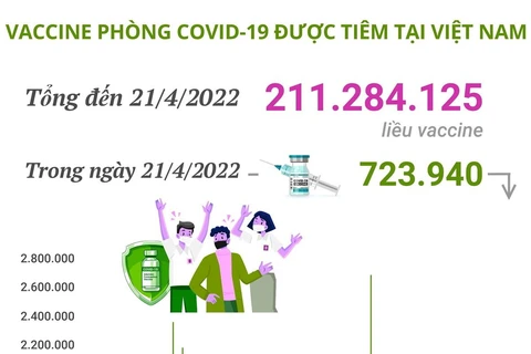 Hơn 211,28 triệu liều vaccine phòng COVID-19 đã được tiêm tại Việt Nam