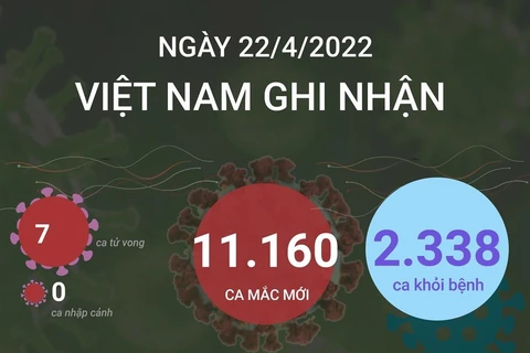 [Infographics] Tình hình dịch COVID-19 tại Việt Nam ngày 22/4