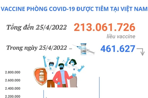 Hơn 213 triệu liều vaccine phòng COVID-19 đã được tiêm tại Việt Nam