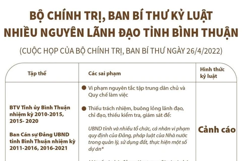 [Infographics] Kỷ luật nhiều nguyên lãnh đạo tỉnh Bình Thuận