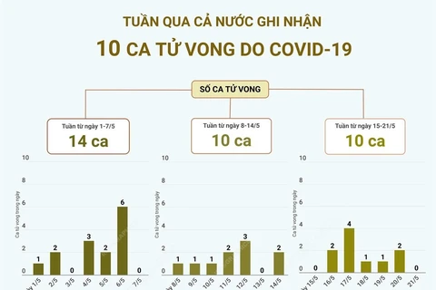 [Infographics] Tuần qua cả nước ghi nhận 10 ca tử vong do COVID-19