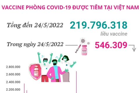 Hơn 219,79 triệu liều vaccine phòng COVID-19 đã được tiêm tại Việt Nam