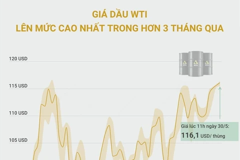 [Infographics] Giá dầu WTI lên mức cao nhất trong hơn 3 tháng qua
