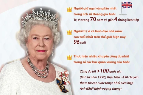 [Infographics] Nữ hoàng Anh Elizabeth II và những kỷ lục thú vị