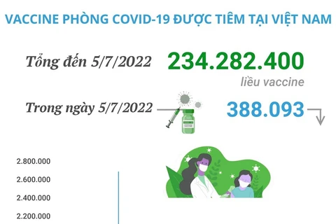 Hơn 234,28 triệu liều vaccine phòng COVID-19 đã được tiêm tại Việt Nam
