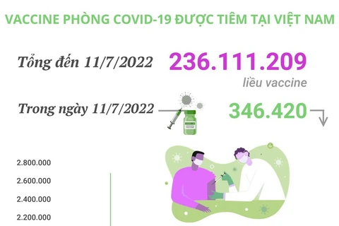 Hơn 236,11 triệu liều vaccine phòng COVID-19 đã được tiêm tại Việt Nam